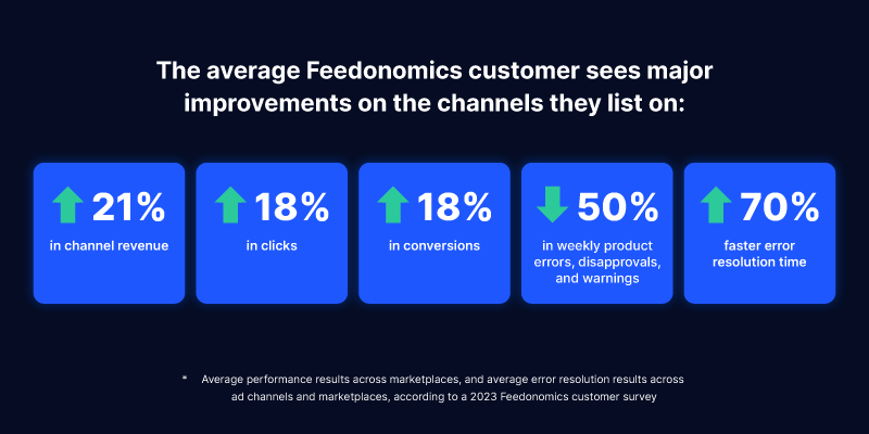 Feedonomics customers see big improvements Feedonomics customers see big improvements